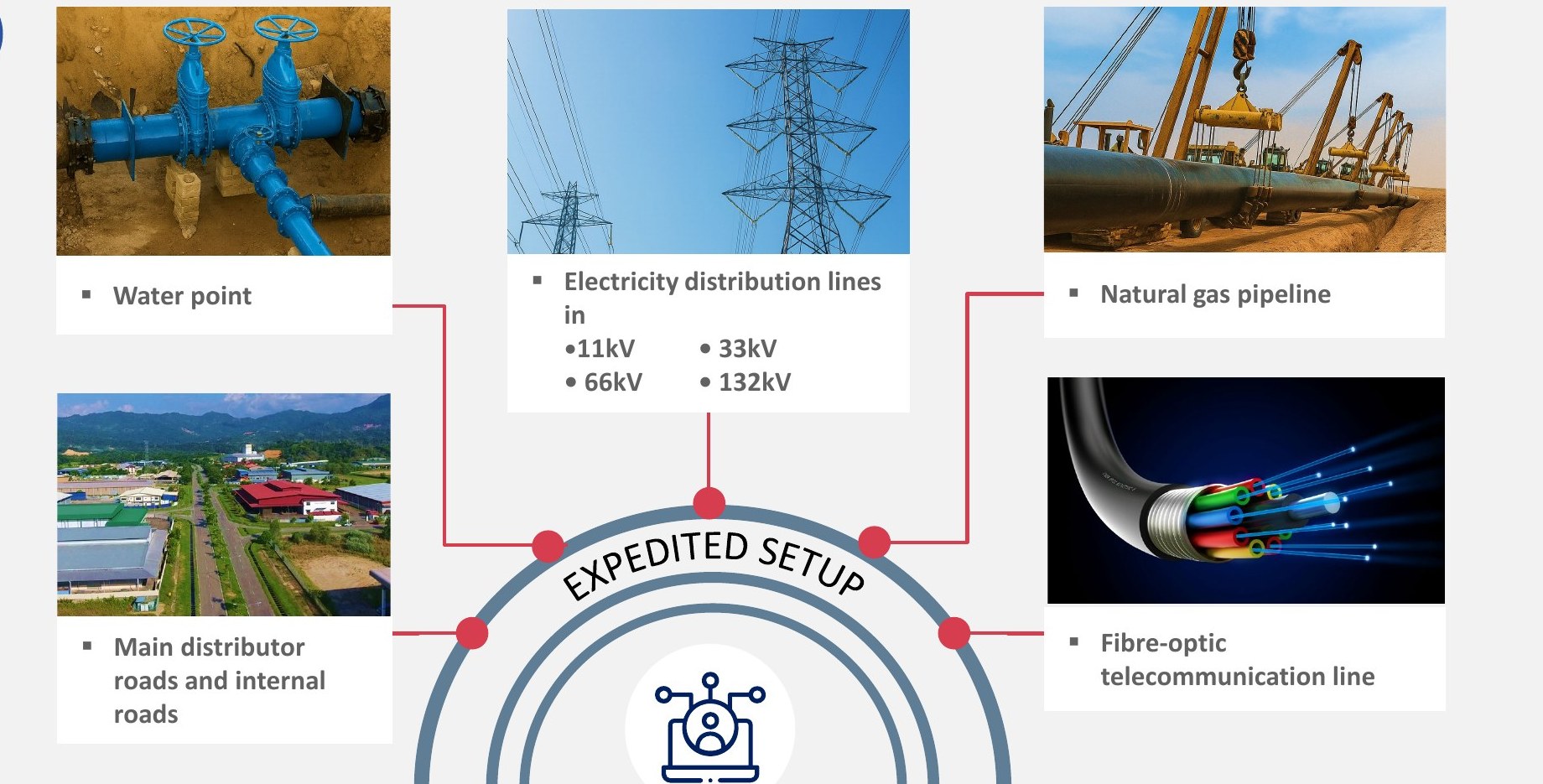 KKIP ready infrastructure — water, electricity, gas, roads and fibre