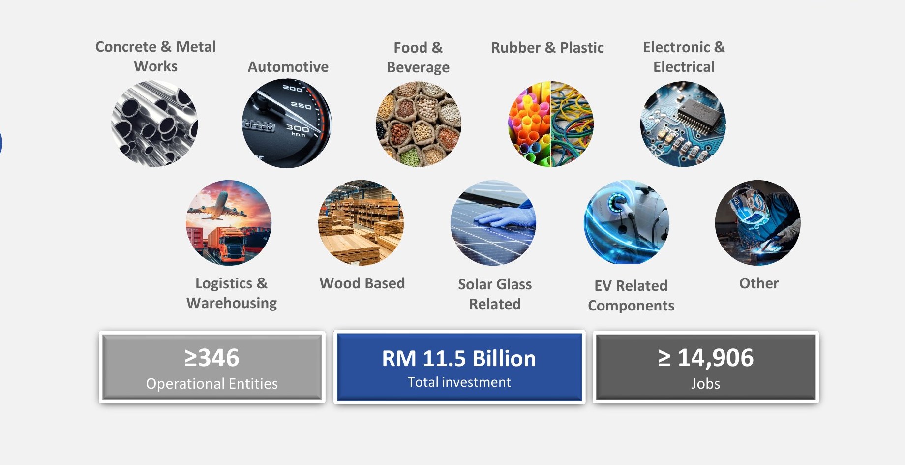 KKIP industrial clusters map — semiconductors, renewables, F&B, oil & gas, heavy manufacturing and logistics